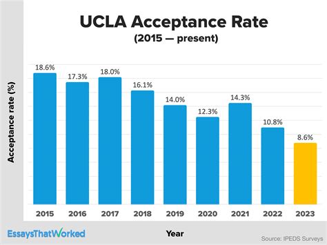 Schools publish . . Ucla sociology major acceptance rate